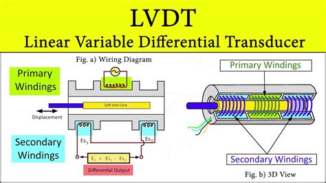 lvdt thickness measurement|what is an lvdt sensor.